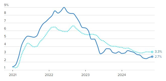 CPI tháng 11 tại Mỹ tăng khớp kỳ vọng, vẫn xa mục tiêu 2%, Fed dự kiến giảm tốc độ cắt giảm lãi suất- Ảnh 2.