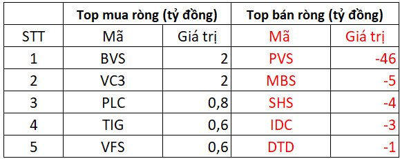 Phiên 11/12: Khối ngoại bán ròng hơn 400 tỷ đồng, cổ phiếu nào bị "xả" mạnh nhất?- Ảnh 2.