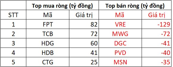 Phiên 11/12: Khối ngoại bán ròng hơn 400 tỷ đồng, cổ phiếu nào bị "xả" mạnh nhất?- Ảnh 1.