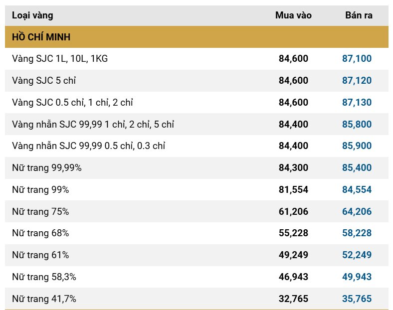 Giá vàng SJC, giá vàng nhẫn hôm nay ngày 11/12- Ảnh 1.