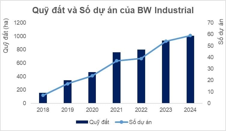 Được hậu thuẫn bởi Warburg Pincus, Becamex và một “khủng long” châu Á, tiềm lực của BW mạnh như thế nào trước dự định IPO?- Ảnh 1.