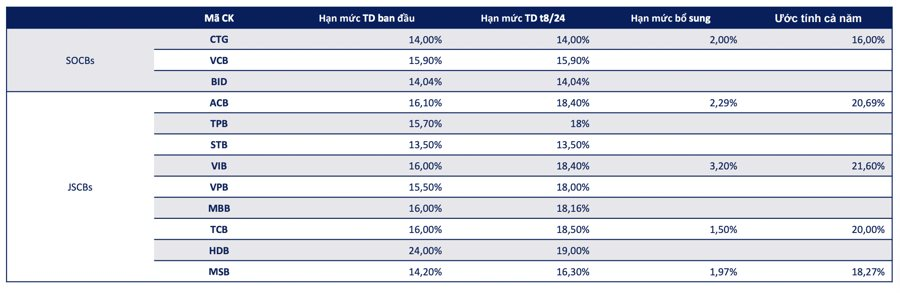 SHS ước tính VietinBank, ACB, VIB, Techcombank và MSB được nới room tín dụng lên 16 - 21,6%- Ảnh 2.