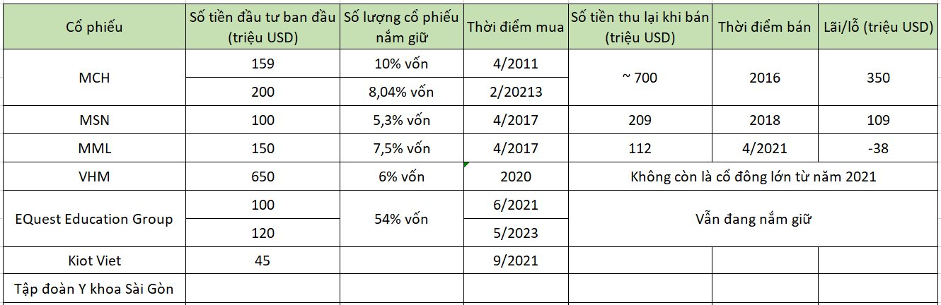 Loạt thương vụ của quỹ 528 tỷ USD muốn tăng đầu tư vào Việt Nam: Rót vài tỷ đô vào bệnh viện, trường học, công nghệ; có cả thắng to lẫn lỗ lớn với Masan- Ảnh 2.