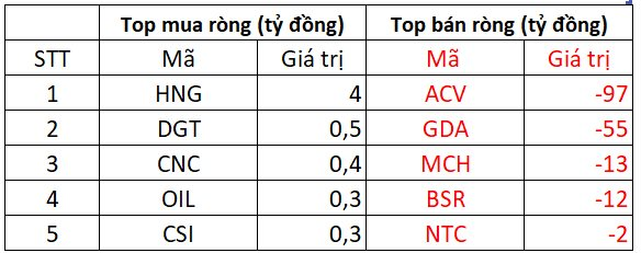 Phiên 11/12: Khối ngoại bán ròng hơn 400 tỷ đồng, cổ phiếu nào bị "xả" mạnh nhất?- Ảnh 3.