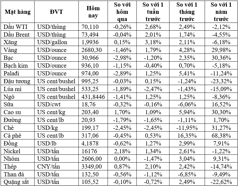 Thị trường ngày 13/12: Giá dầu, vàng, đồng, cao su đồng loạt giảm- Ảnh 2.