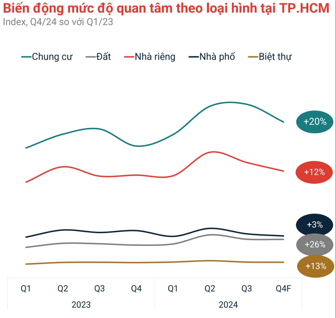 Lộ diện phân khúc “khuấy động” thị trường bất động sản Tp.HCM dịp cận Tết, mức giá từng khu vực gây bất ngờ- Ảnh 1. Lộ diện phân khúc “khuấy động” thị trường bất động sản Tp.HCM dịp cận Tết, mức giá từng khu vực gây bất ngờ- Ảnh 1.