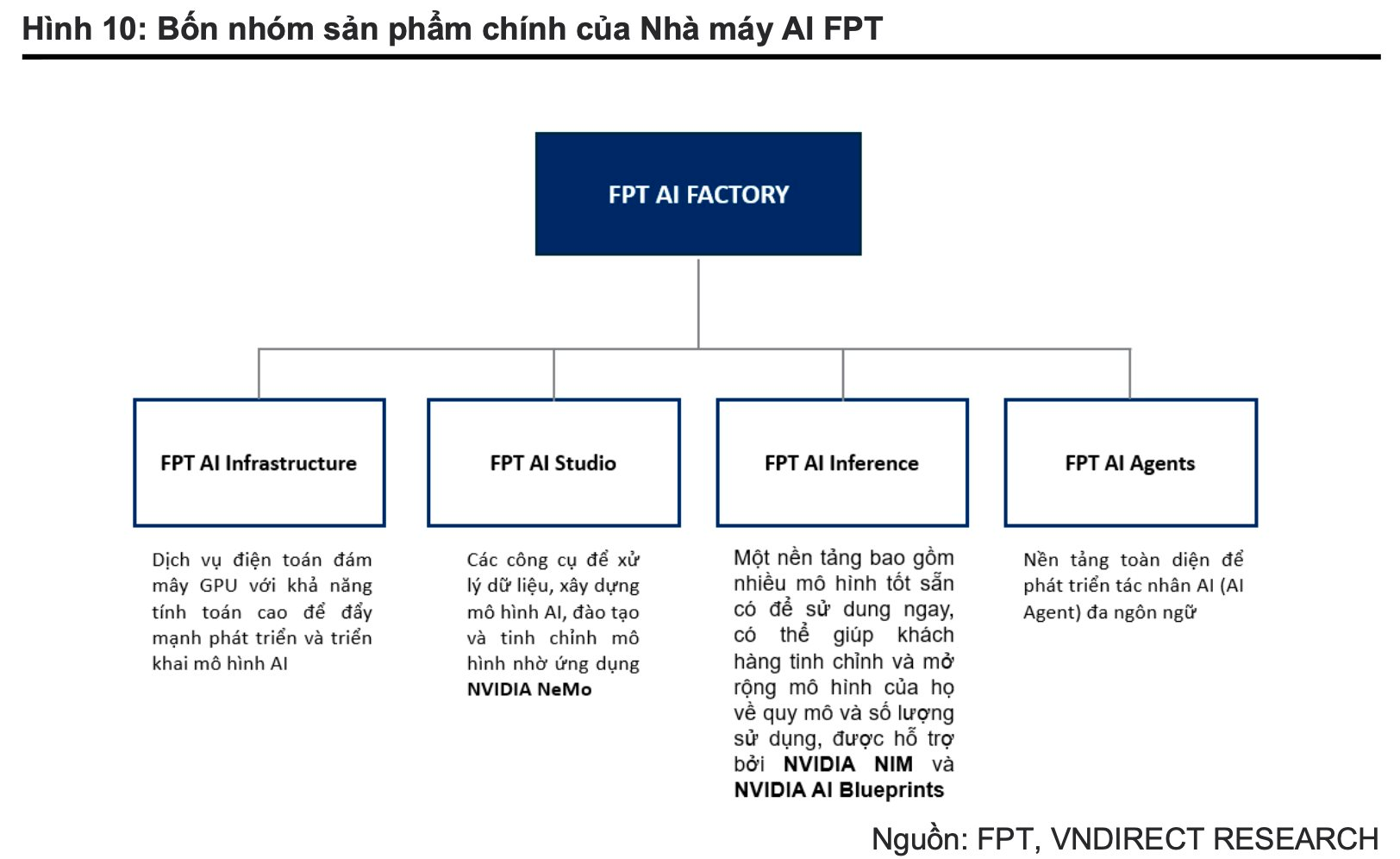 Yếu tố đặc biệt giúp FPT có lợi thế cạnh tranh với các "gã khổng lồ" Google, Microsoft trong cuộc đua AI- Ảnh 2. Yếu tố đặc biệt giúp FPT có lợi thế cạnh tranh với các "gã khổng lồ" Google, Microsoft trong cuộc đua AI- Ảnh 2.