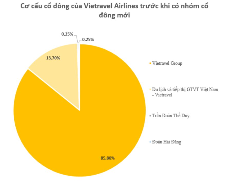 T&T Group của bầu Hiển bất ngờ nhảy vào hàng không, trở thành cổ đông chiến lược của Vietravel Airlines- Ảnh 1.
