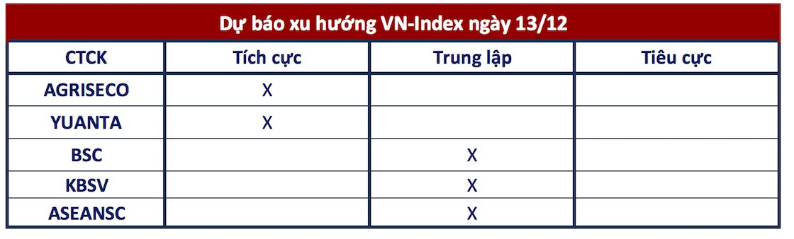 Góc nhìn CTCK: Tâm lý thận trọng, chờ phiên xác nhận xu hướng- Ảnh 1.