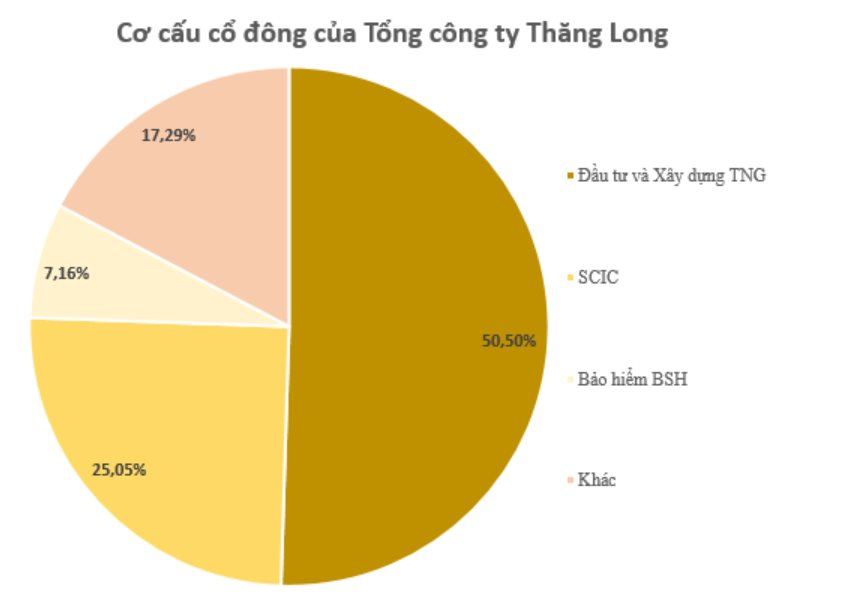 Tổng công ty có cổ phiếu tăng trần 6 phiên liên tiếp: Trúng thầu nhiều công trình 'biểu tượng' tại Việt Nam, doanh thu nghìn tỷ nhưng lãi mỏng, SCIC chuẩn bị thoái sạch vốn- Ảnh 3.