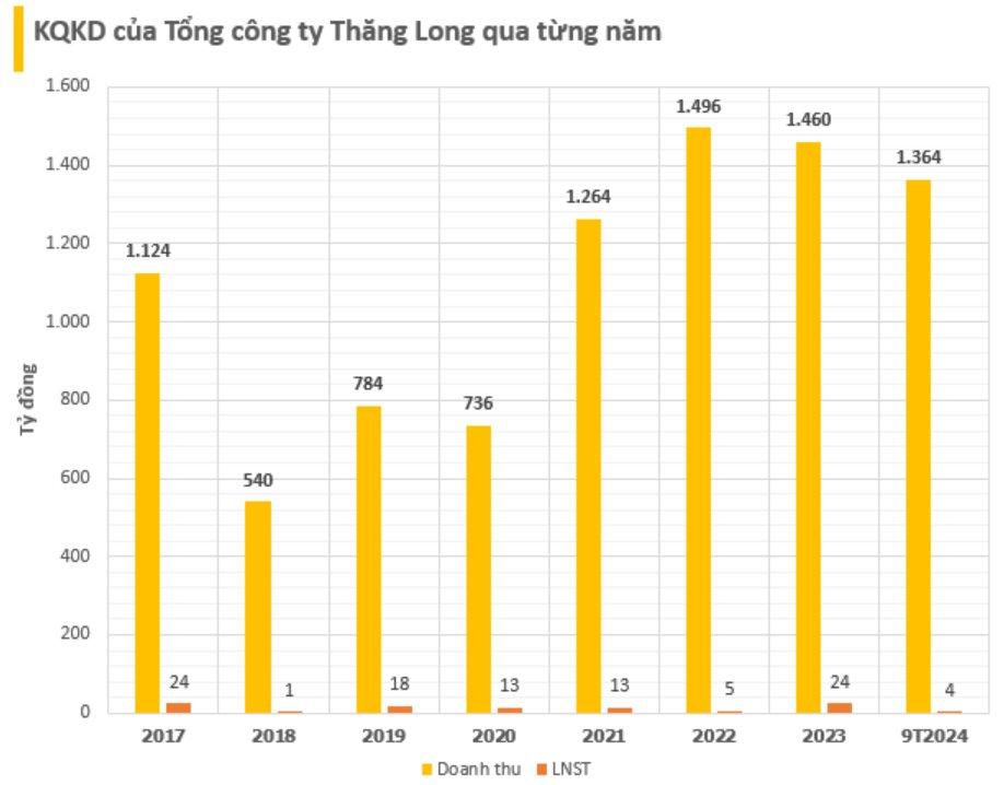 Tổng công ty có cổ phiếu tăng trần 6 phiên liên tiếp: Trúng thầu nhiều công trình 'biểu tượng' tại Việt Nam, doanh thu nghìn tỷ nhưng lãi mỏng, SCIC chuẩn bị thoái sạch vốn- Ảnh 4.