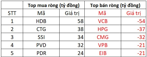 Phiên 13/12: Khối ngoại giảm bán ròng, "rót" gần trăm tỷ gom cổ phiếu "ông trùm" ngành hàng không- Ảnh 1.