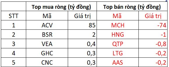 Phiên 13/12: Khối ngoại giảm bán ròng, "rót" gần trăm tỷ gom cổ phiếu "ông trùm" ngành hàng không- Ảnh 3.