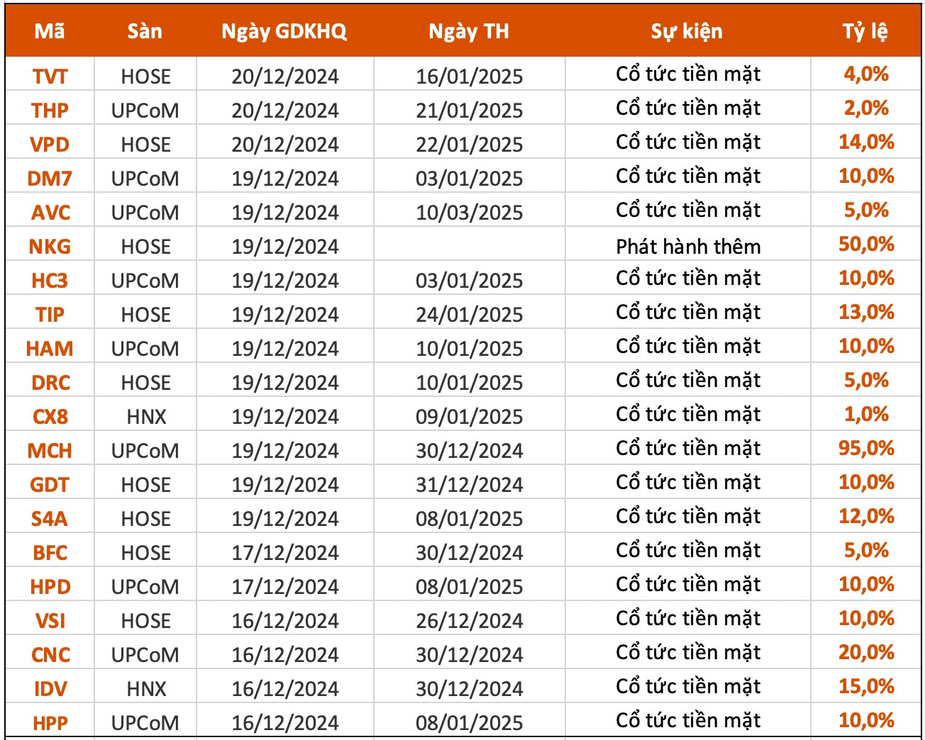 Lịch chốt quyền cổ tức tuần 16-20/12: 20 doanh nghiệp "lăn chốt", một tên tuổi chuẩn bị chi gần 7.000 tỷ đồng trả cổ tức- Ảnh 1.