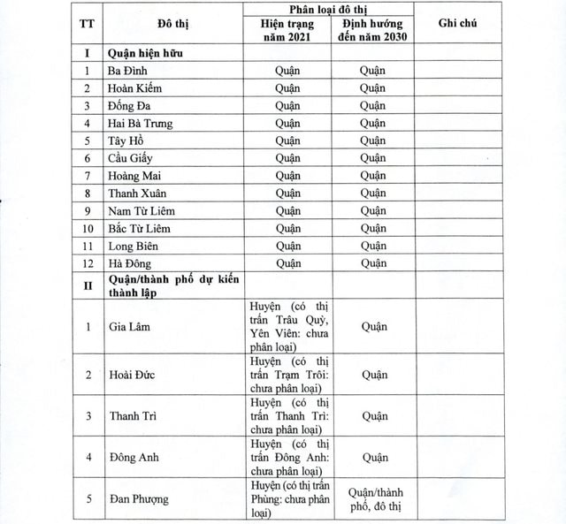 Phê duyệt Quy hoạch Thủ đô Hà Nội giai đoạn 2021-2030, tầm nhìn 2050: 6 huyện đươc định hướng lên quận, thành phố- Ảnh 2.