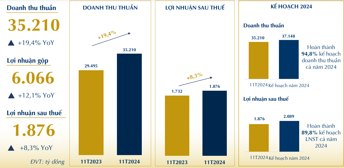 PNJ thu hơn 2.800 tỷ đồng trong tháng 11, lợi nhuận cao nhất 9 tháng- Ảnh 1.