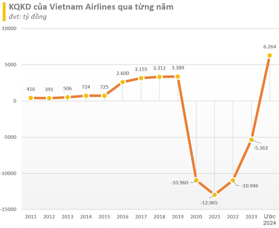 Lộ diện lợi nhuận năm 2024 của loạt doanh nghiệp nhà nước Vietnam Airlines, ACV, VIMC… có đơn vị lãi chục nghìn tỷ- Ảnh 1.