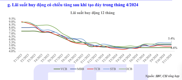 Lãi suất hôm nay 15-12: Cuối tuần, gửi tiết kiệm online nơi nào lãi cao nhất?- Ảnh 2.