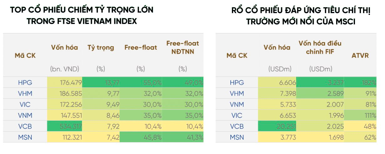 Hàng tỷ USD chực chờ đổ vào chứng khoán Việt Nam ngay khi nâng hạng, chuyên gia tiết lộ danh mục cổ phiếu hưởng lợi nhất- Ảnh 4.