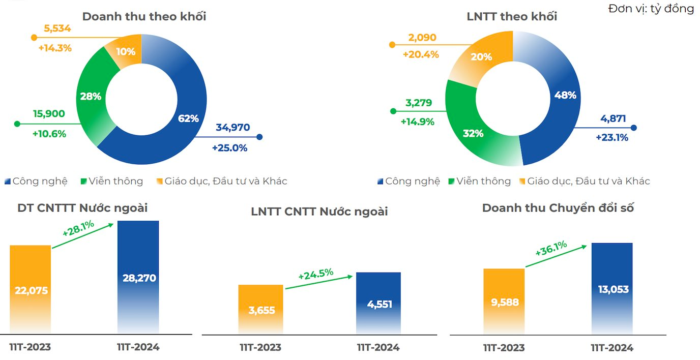 FPT báo lợi nhuận sau thuế 11 tháng tăng trưởng 21%, thắng thầu 45 dự án lớn với quy mô trên 5 triệu USD- Ảnh 2.