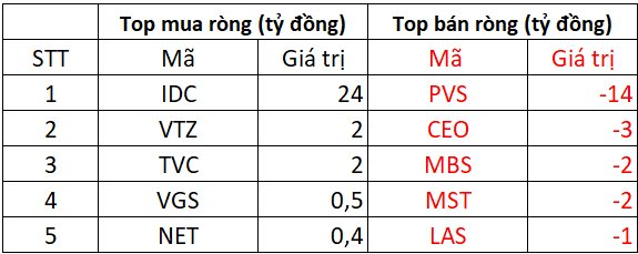 Khối ngoại tiếp đà bán ròng hơn 200 tỷ đồng phiên đầu tuần, "xả" mạnh một cổ phiếu thép- Ảnh 2.