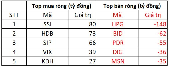 Khối ngoại tiếp đà bán ròng hơn 200 tỷ đồng phiên đầu tuần, "xả" mạnh một cổ phiếu thép- Ảnh 1.