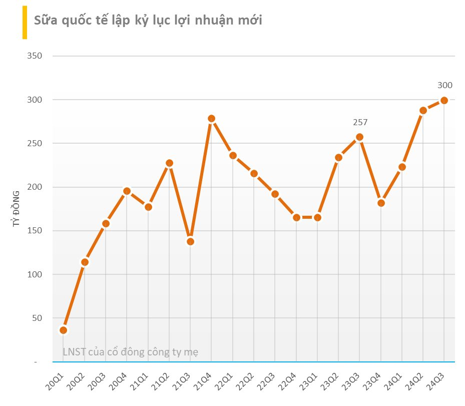 Sữa Quốc tế Lof "chơi lớn", chuẩn bị chốt ngày trả cổ tức tỷ lệ 50% bằng tiền mặt- Ảnh 1.