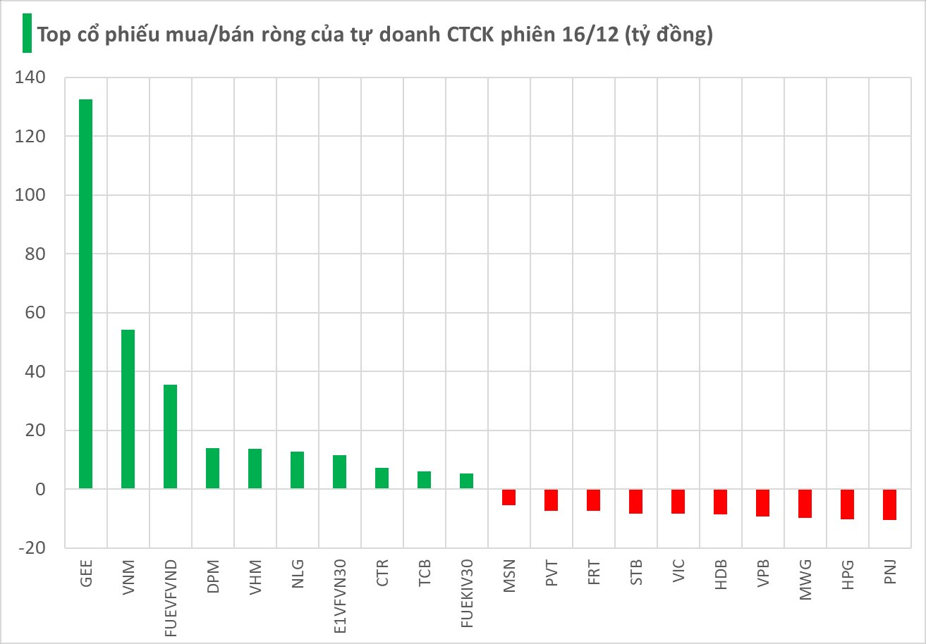 Một cổ phiếu được tự doanh CTCK "gom" đột biến hơn trăm tỷ trong phiên đầu tuần- Ảnh 1.