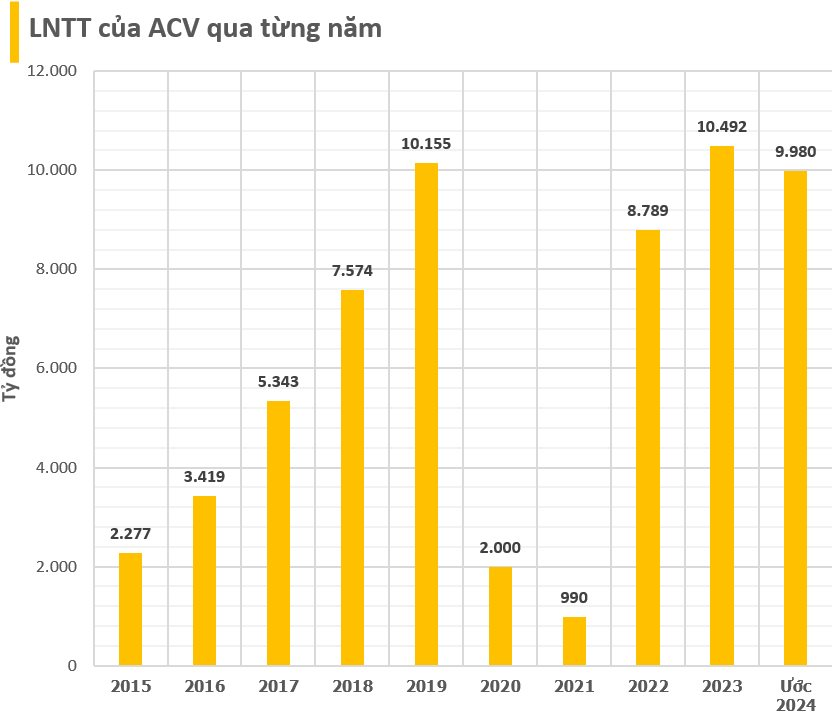 Chủ đầu tư sân bay Long Thành báo lãi gần 10.000 tỷ đồng năm 2024: Quý 4 nhiều khả năng lỗ, cổ phiếu giảm liên tục từ đầu tháng 12- Ảnh 1.