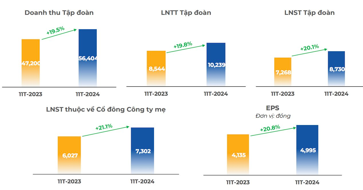 FPT báo lợi nhuận sau thuế 11 tháng tăng trưởng 21%, thắng thầu 45 dự án lớn với quy mô trên 5 triệu USD- Ảnh 1.