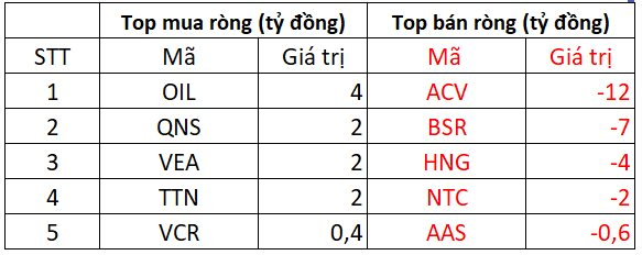 Khối ngoại tiếp đà bán ròng hơn 200 tỷ đồng phiên đầu tuần, "xả" mạnh một cổ phiếu thép- Ảnh 3.