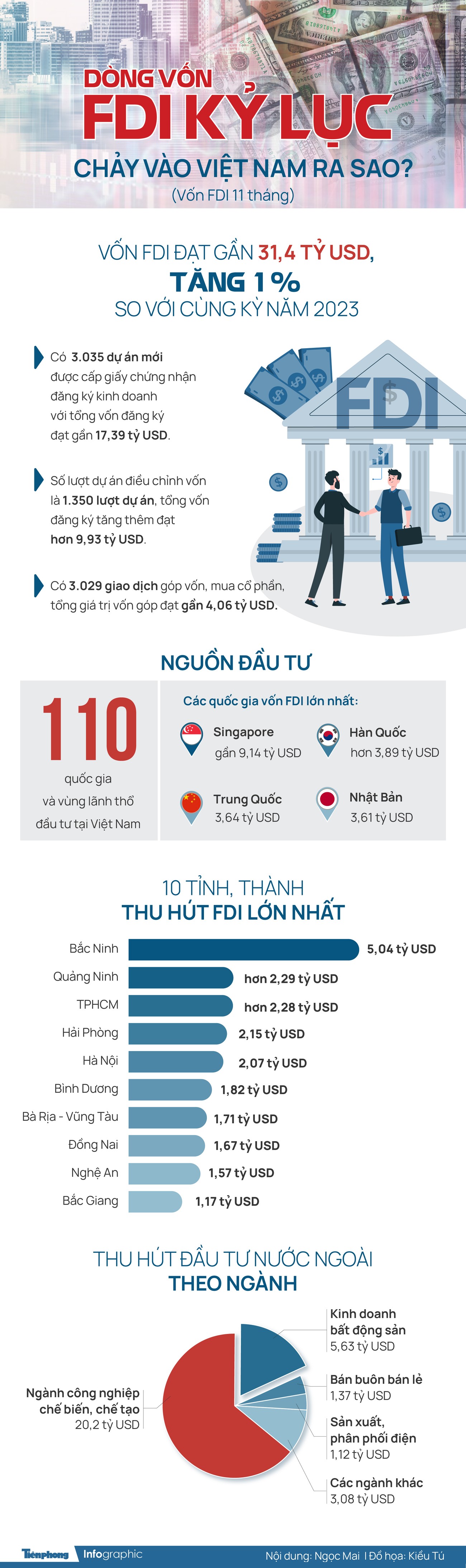 Dòng vốn FDI kỷ lục chảy vào Việt Nam ra sao?- Ảnh 1.