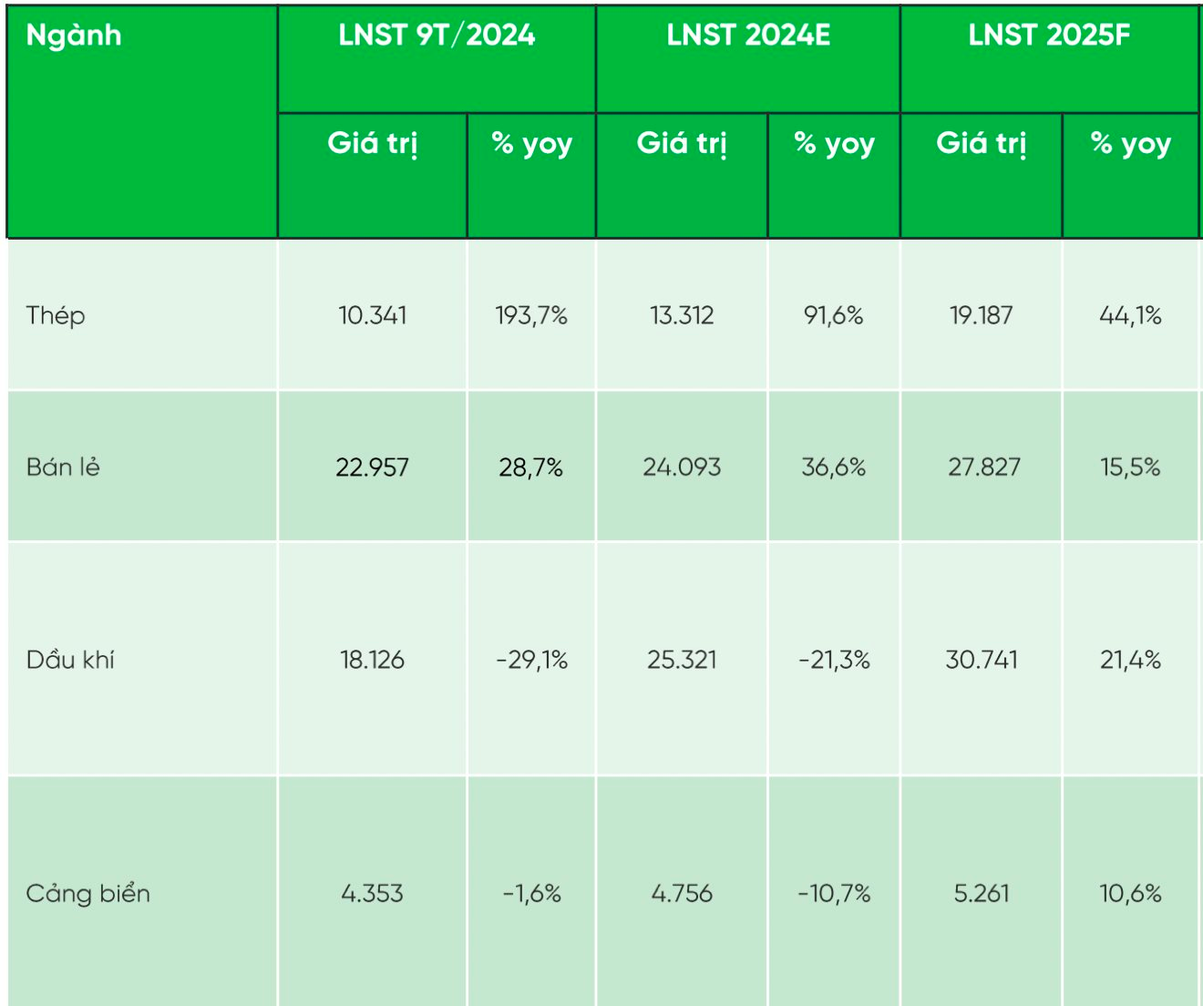 Nhóm ngành nào được dự báo có tăng trưởng lợi nhuận vượt trội trong năm 2025?- Ảnh 2.