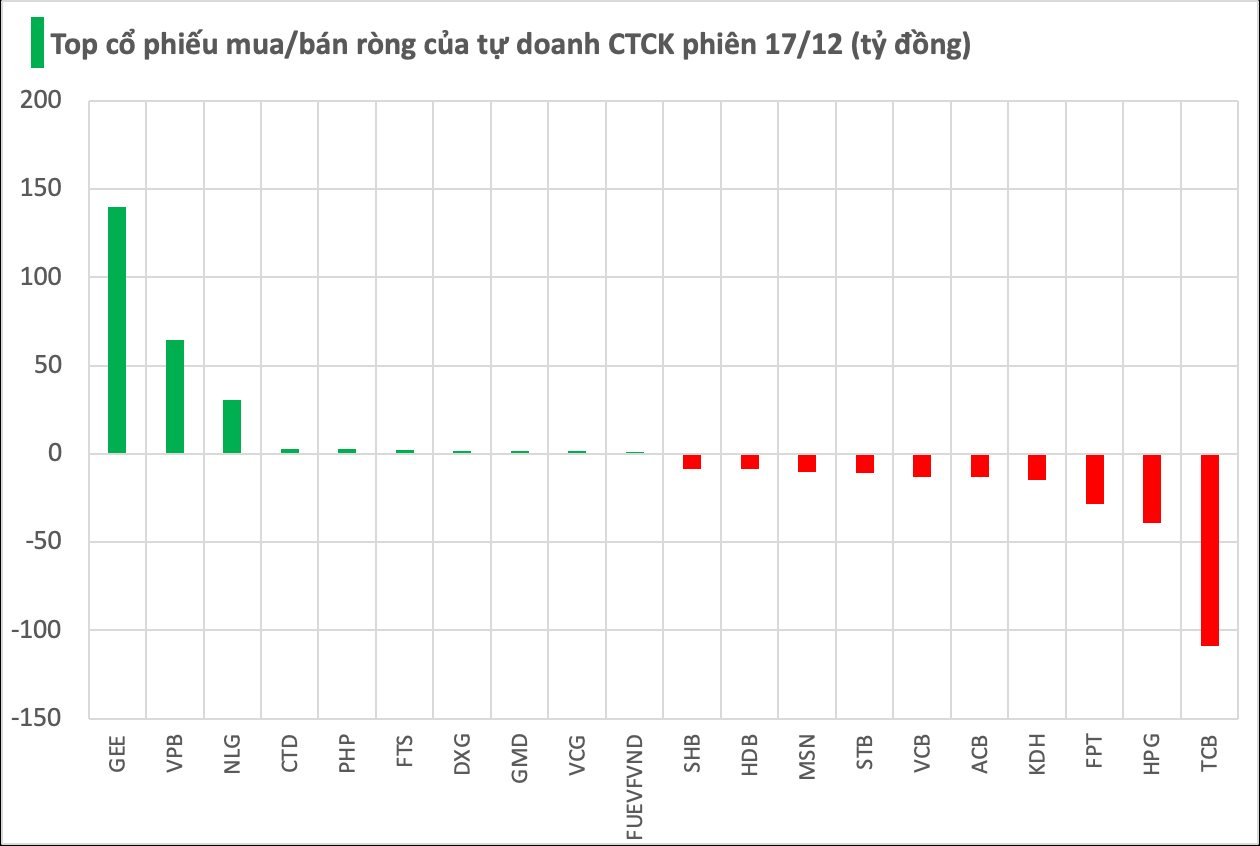 Một cổ phiếu ngân hàng bị tự doanh CTCK "xả"  hàng đột biến trong phiên 17/12- Ảnh 1.