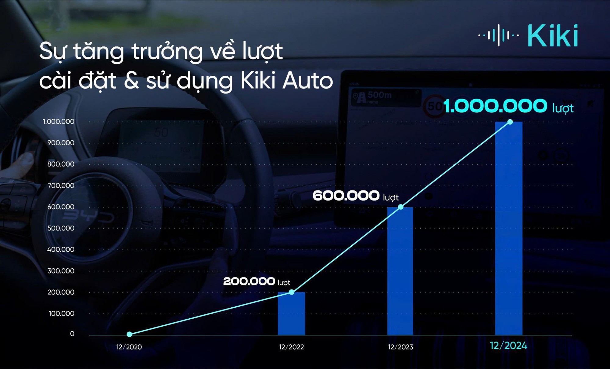 Trợ lý Kiki Auto tự hào cán mốc 1 triệu lượt cài đặt trên ô tô- Ảnh 1.