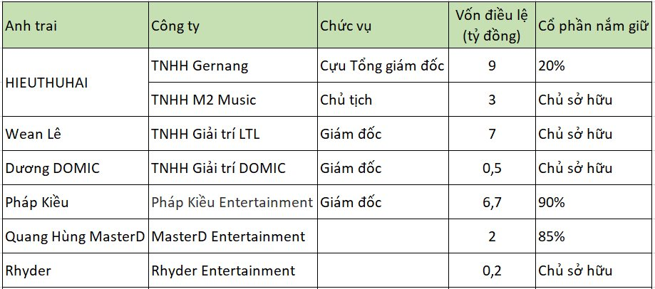 Loạt ”anh trai” của "Anh trai say hi" tự thành lập và làm giám đốc doanh nghiệp, mục đích là gì?- Ảnh 1.