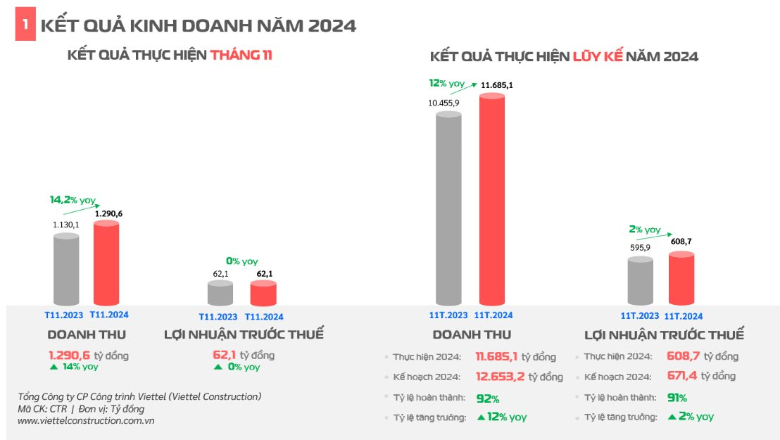 Doanh thu tháng 11 của Viettel Construction (CTR) gần 1.300 tỷ, tăng trưởng 2 chữ số- Ảnh 1.