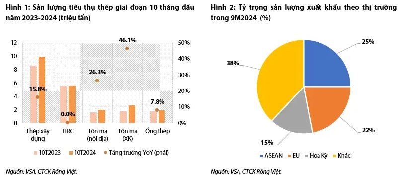 VDSC: Thuế chống bán phá giá thép dẹt có thể được áp dụng trong quý 1/2025, nhiều doanh nghiệp lớn hưởng lợi- Ảnh 1.