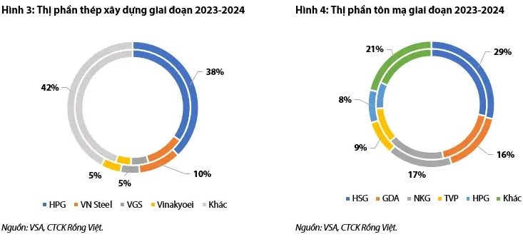 VDSC: Thuế chống bán phá giá thép dẹt có thể được áp dụng trong quý 1/2025, nhiều doanh nghiệp lớn hưởng lợi- Ảnh 2.