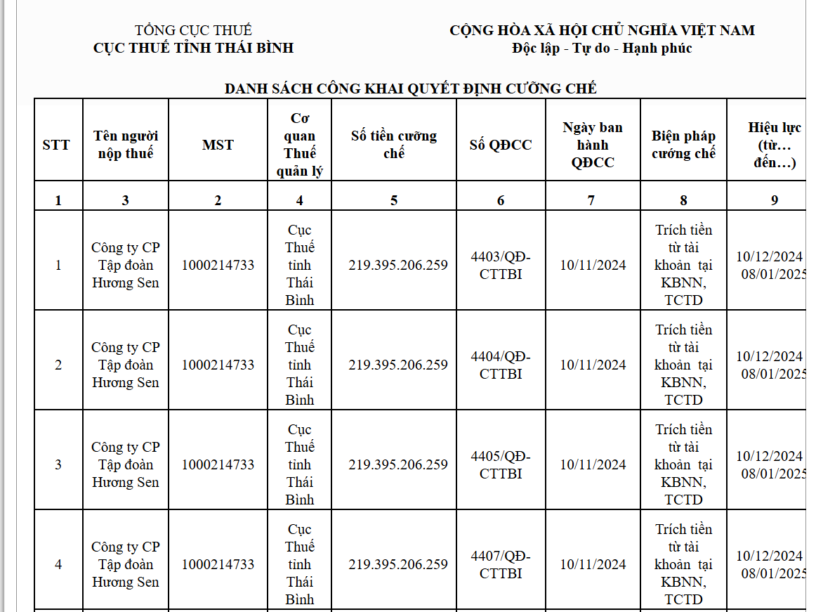 Tập đoàn Hương Sen bị cưỡng chế hơn 219 tỷ đồng tiền thuế- Ảnh 1.