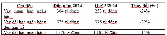 3 chủ nợ thành cổ đông, TTC Land (SCR) giảm bớt gánh nặng tài chính- Ảnh 1.