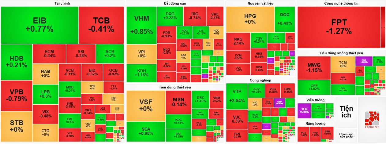 VN-Index rơi về sát mốc 1.260 điểm, ngược dòng cổ phiếu Yeah1 (YEG) tiếp đà “bay cao”- Ảnh 2.