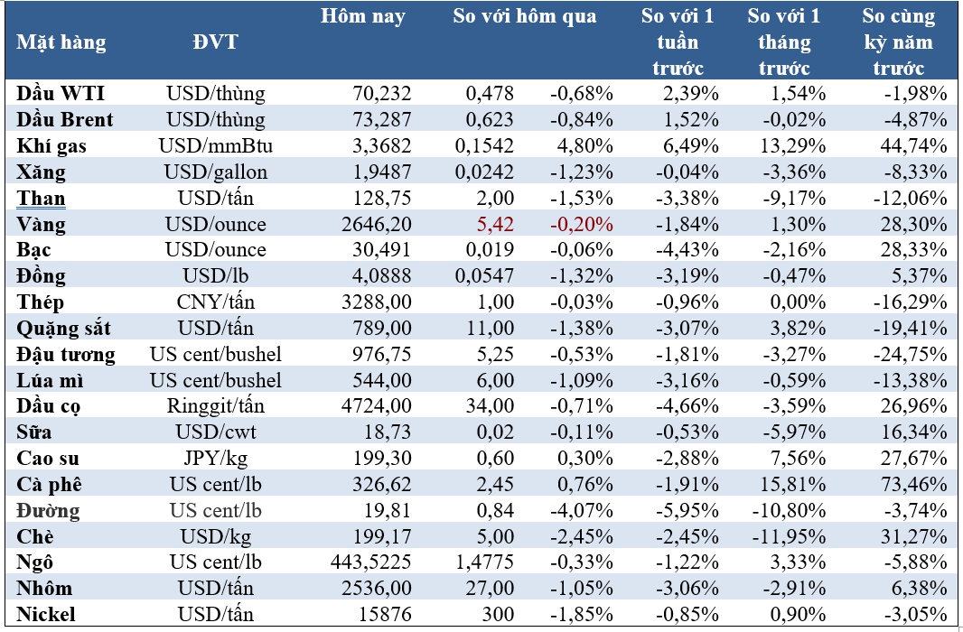 Thị trường ngày 18/12: Giá dầu, vàng, cà phê, cao su giảm, bông thấp nhất một tháng- Ảnh 2.