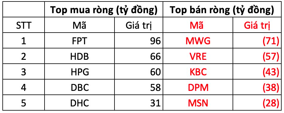 Phiên 18/12: Khối ngoại đảo chiều mua ròng, cổ phiếu nào được gom mạnh nhất?- Ảnh 1.