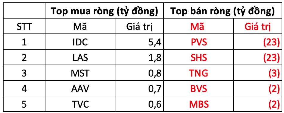 Phiên 18/12: Khối ngoại đảo chiều mua ròng, cổ phiếu nào được gom mạnh nhất?- Ảnh 2.