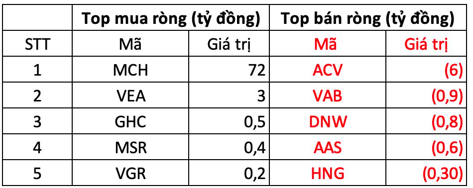 Phiên 18/12: Khối ngoại đảo chiều mua ròng, cổ phiếu nào được gom mạnh nhất?- Ảnh 3.