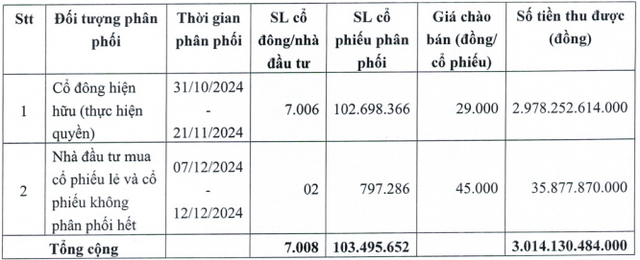 Hoàn tất chào bán gần 103,5 triệu cổ phiếu, Gemadept tăng vốn lên hơn 4.100 tỷ đồng- Ảnh 1.