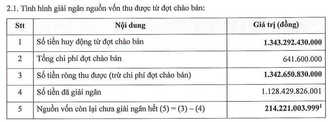 Phát Đạt (PDR) đã chi hơn 1.100 tỷ đồng cho 5 dự án- Ảnh 2.