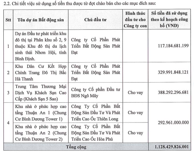 Phát Đạt (PDR) đã chi hơn 1.100 tỷ đồng cho 5 dự án- Ảnh 3.