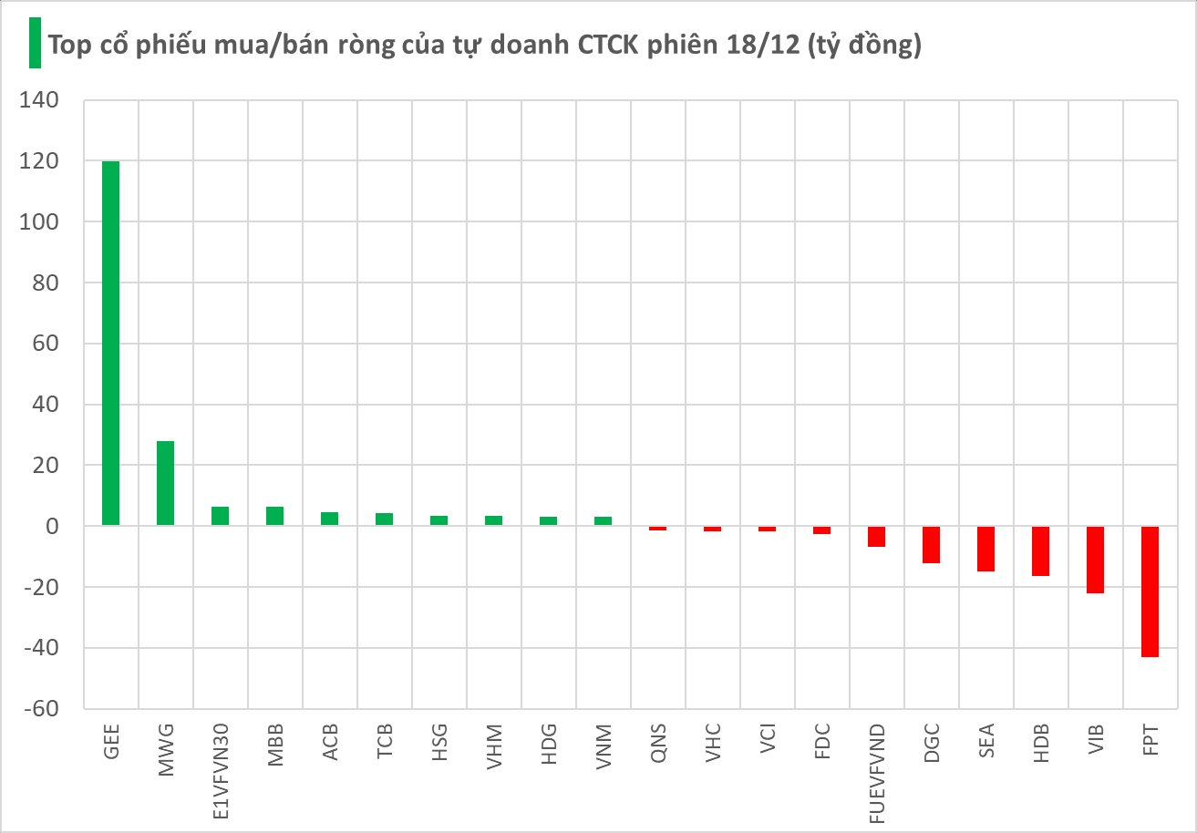 Một cổ phiếu được tự doanh CTCK liên tục "gom" hàng trăm tỷ đồng trong phiên 18/12- Ảnh 1.